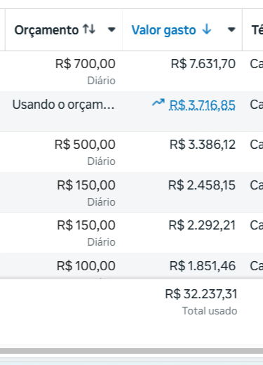 Relatório de investimento em anúncios: R$ 32.237,31 em 15 dias de campanhas validadas